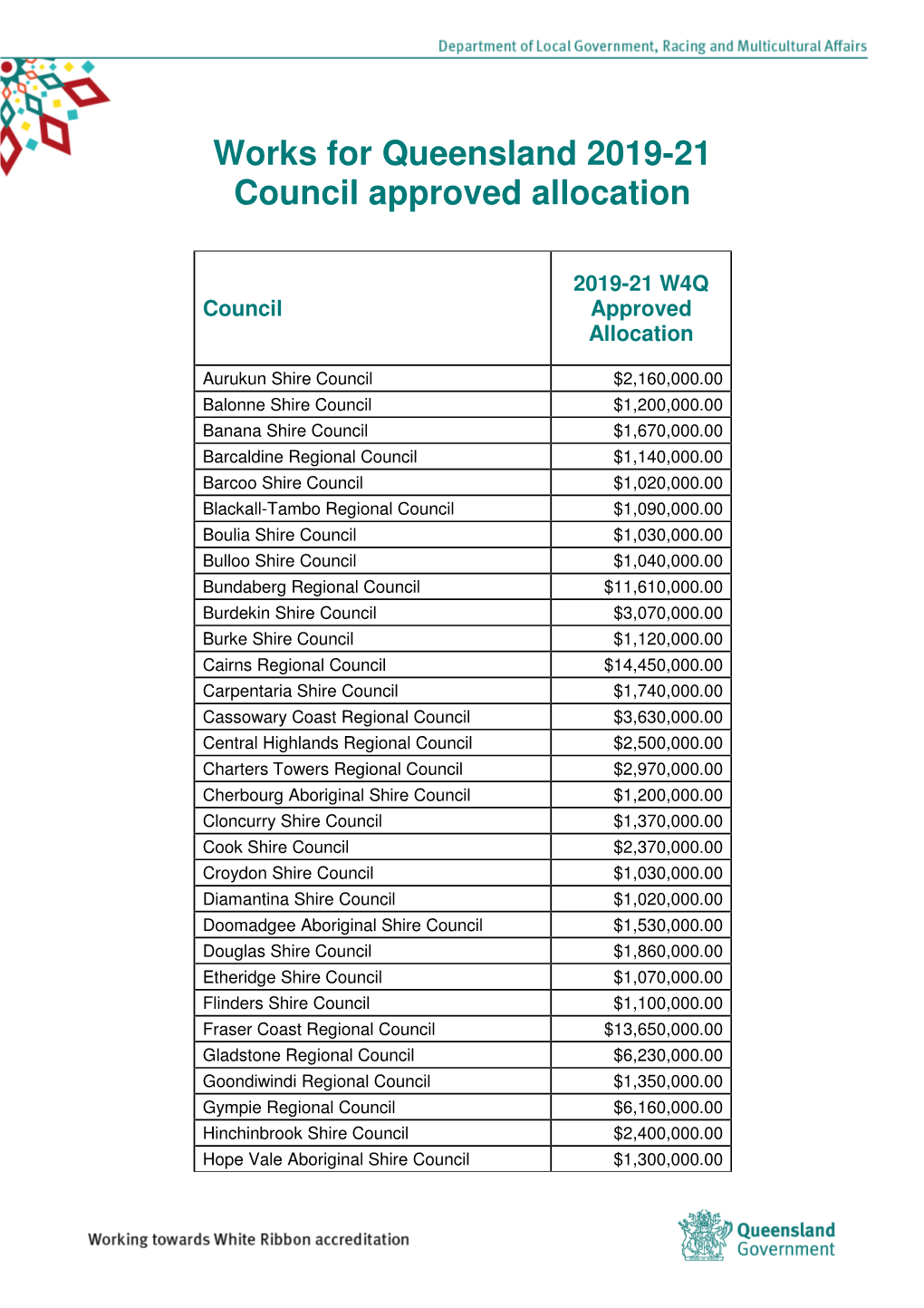 Works for Queensland 2019-21 Council Approved Allocation
