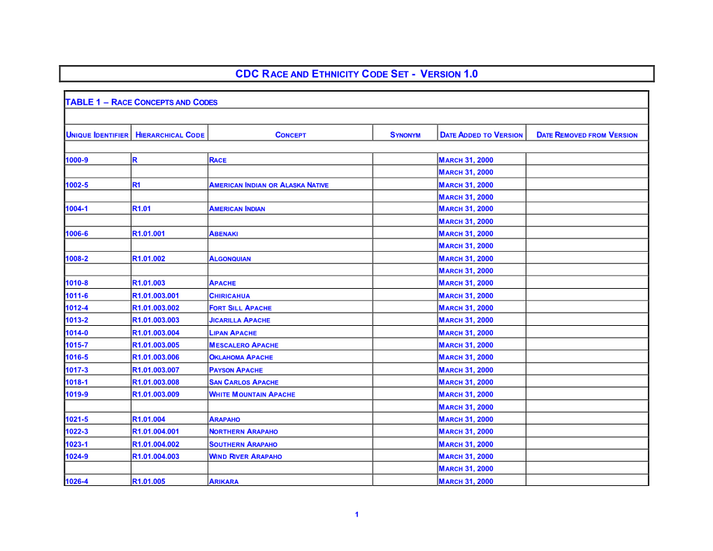 CDC Race and Ethnicity Code Set Version