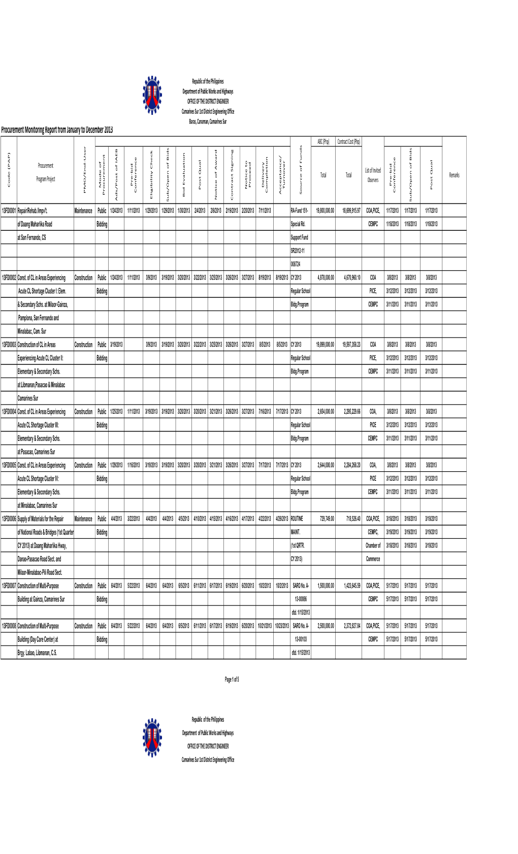 Procurement Monitoring Report Jan to Dec 2013