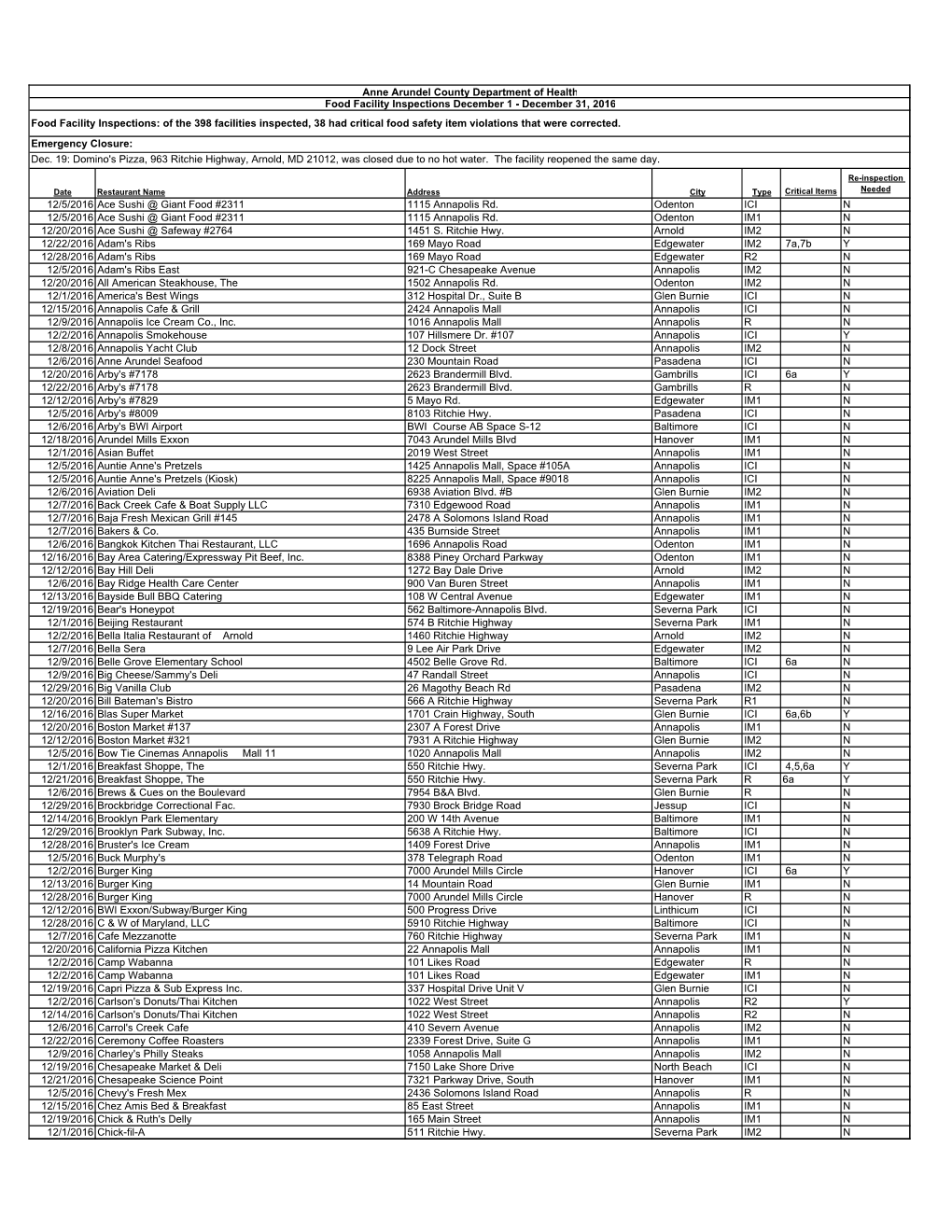 Food Facility Inspections December 2016