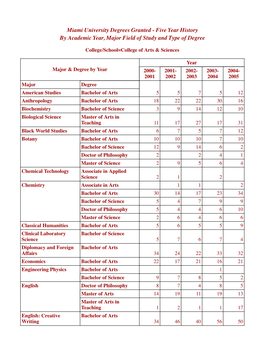 Degrees Granted 5-Year History by College/School and Major