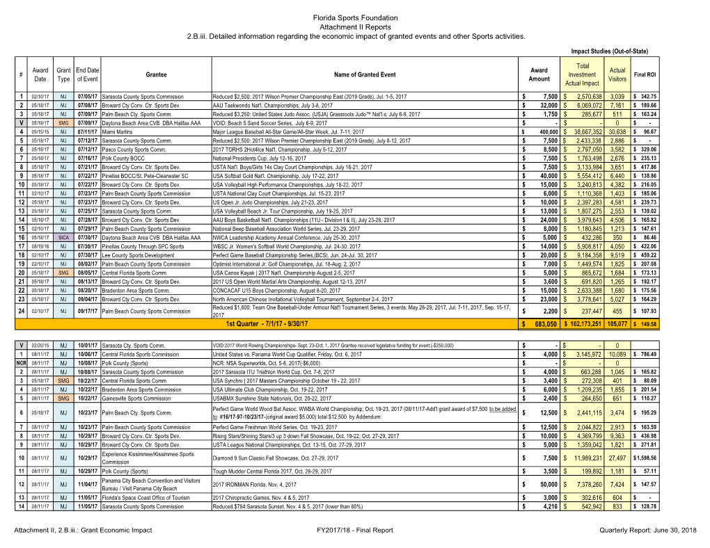 Florida Sports Foundation Attachment II Reports 2.B.Iii. Detailed Information Regarding the Economic Impact of Granted Events and Other Sports Activities