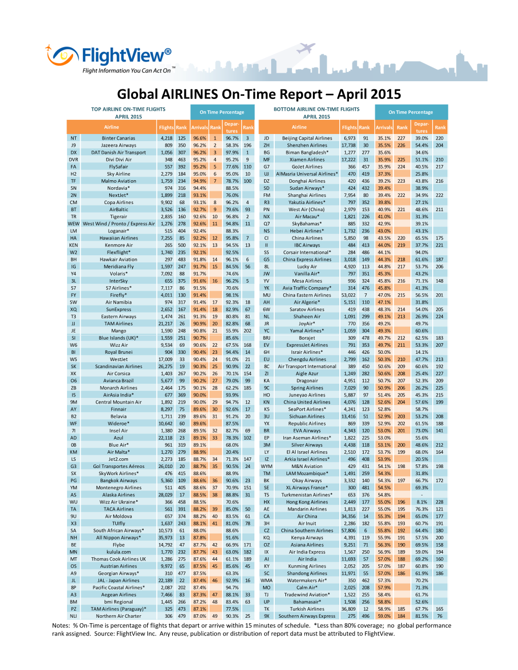 Global AIRLINES On-Time Report April 2015