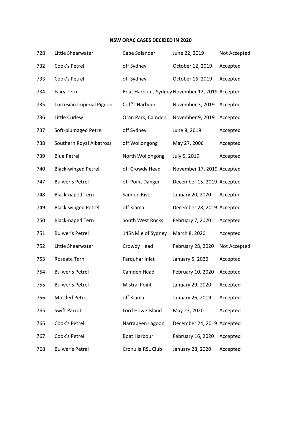 NSW ORAC CASES Decided in 2020.Pdf