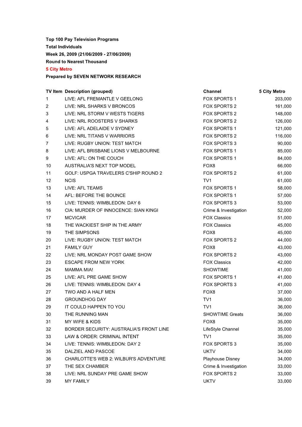 Top 100 Pay Television Programs Total Individuals Week 26, 2009 (21/06/2009 - 27/06/2009) Round to Nearest Thousand 5 City Metro Prepared by SEVEN NETWORK RESEARCH