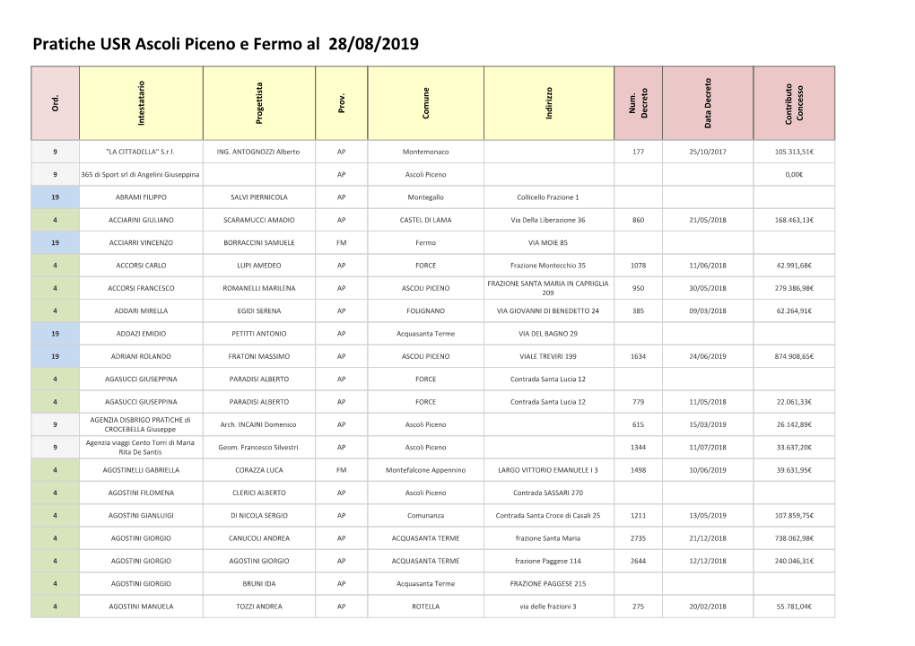 Pratiche USR Ascoli Piceno E Fermo Al 28/08/2019 Ord