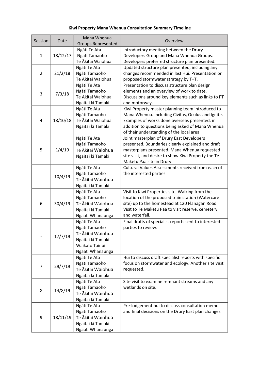 Iwi Consultation Summary