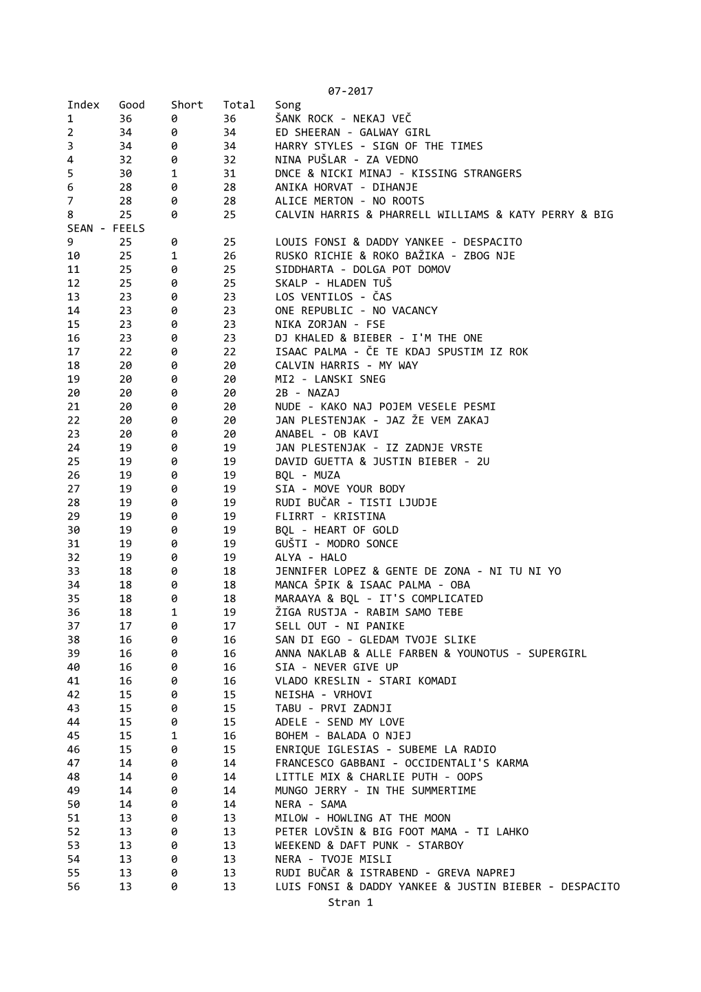 07-2017 Index Good Short Total Song 1 36 0 36 ŠANK ROCK