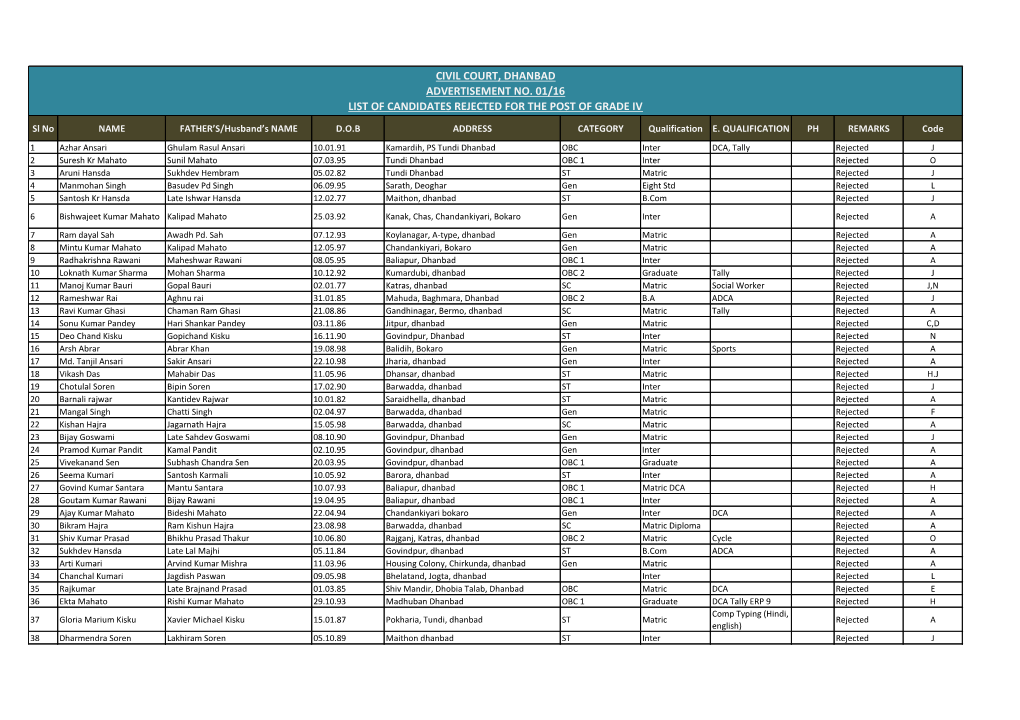 Civil Court, Dhanbad Advertisement No. 01/16 List of Candidates Rejected for the Post of Grade Iv