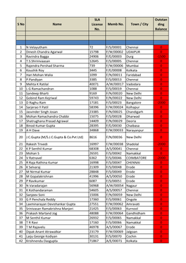 S No Name SLA License No. Memb No. Town / City Outstan Ding