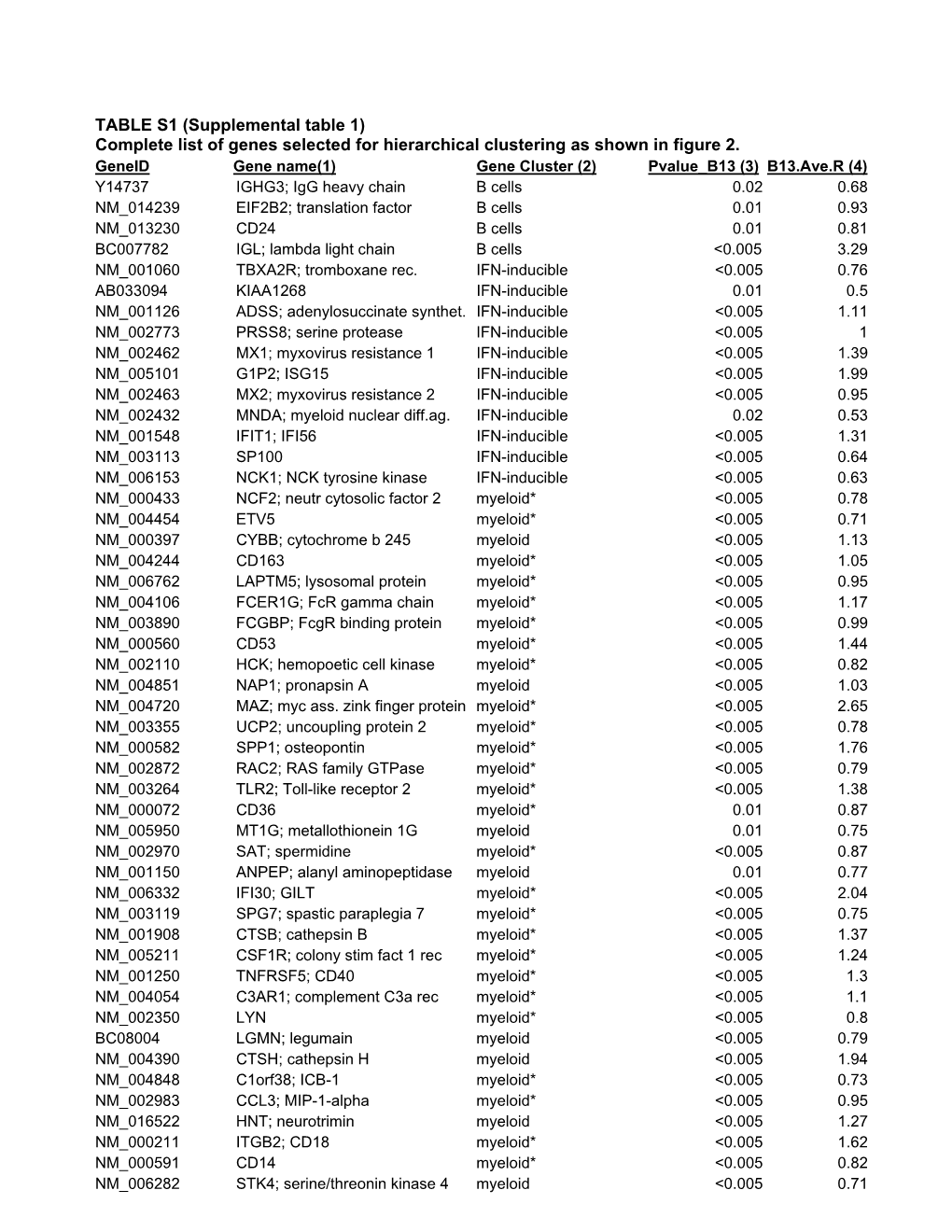 (Supplemental Table 1) Complete List of Genes Selected for Hierarchical Clustering As Shown in Figure 2