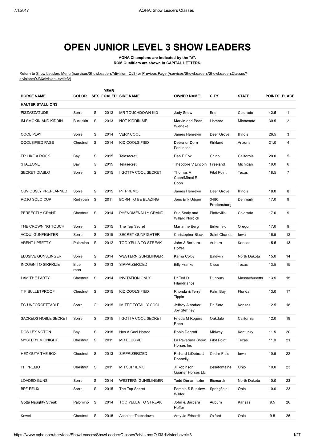 OPEN JUNIOR LEVEL 3 SHOW LEADERS AQHA Champions Are Indicated by the "#"