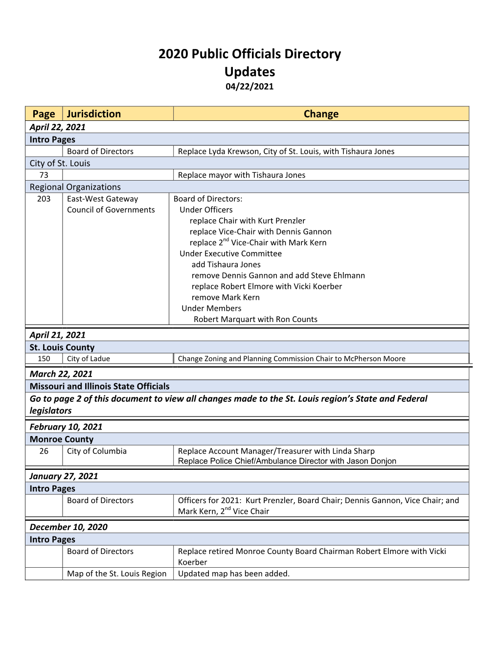 2020 Public Officials Directory Updates 04/22/2021