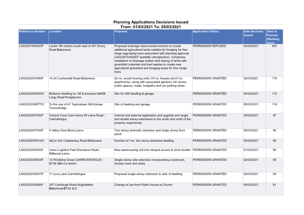 Planning Decisions Issued 1-3 March 2021