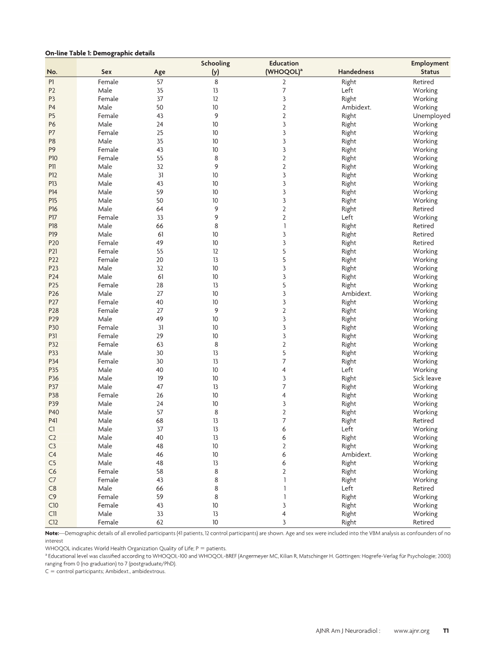 On-Line Table 1: Demographic Details No. Sex Age Schooling (Y) Education (WHOQOL)A Handedness Employment Status P1 Female 57