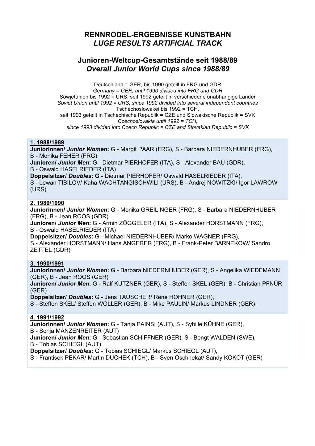 FIL World Championships Since 1955