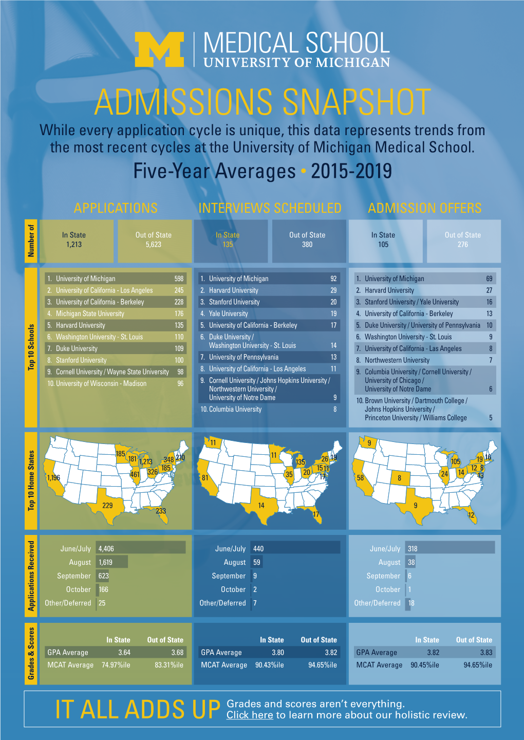 ADMISSIONS SNAPSHOT While Every Application Cycle Is Unique, This Data Represents Trends from the Most Recent Cycles at the University of Michigan Medical School