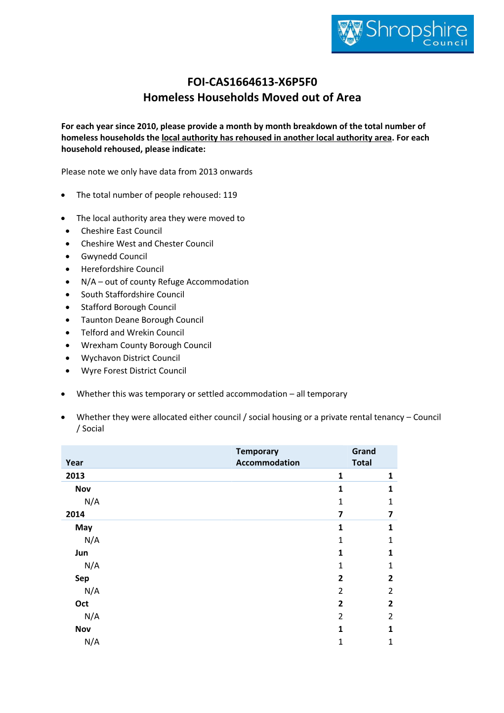 FOI-CAS1664613-X6P5F0 Homeless Households Moved out of Area