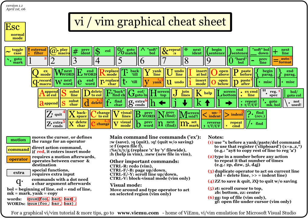 Vim Command To Add Character End Of Line