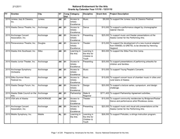 2/1/2011 National Endowment for the Arts Grants by Calendar Year 1/1/10 - 12/31/10