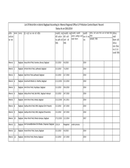 List of Brick Kiln in District Baghpat According to Meerut Regional