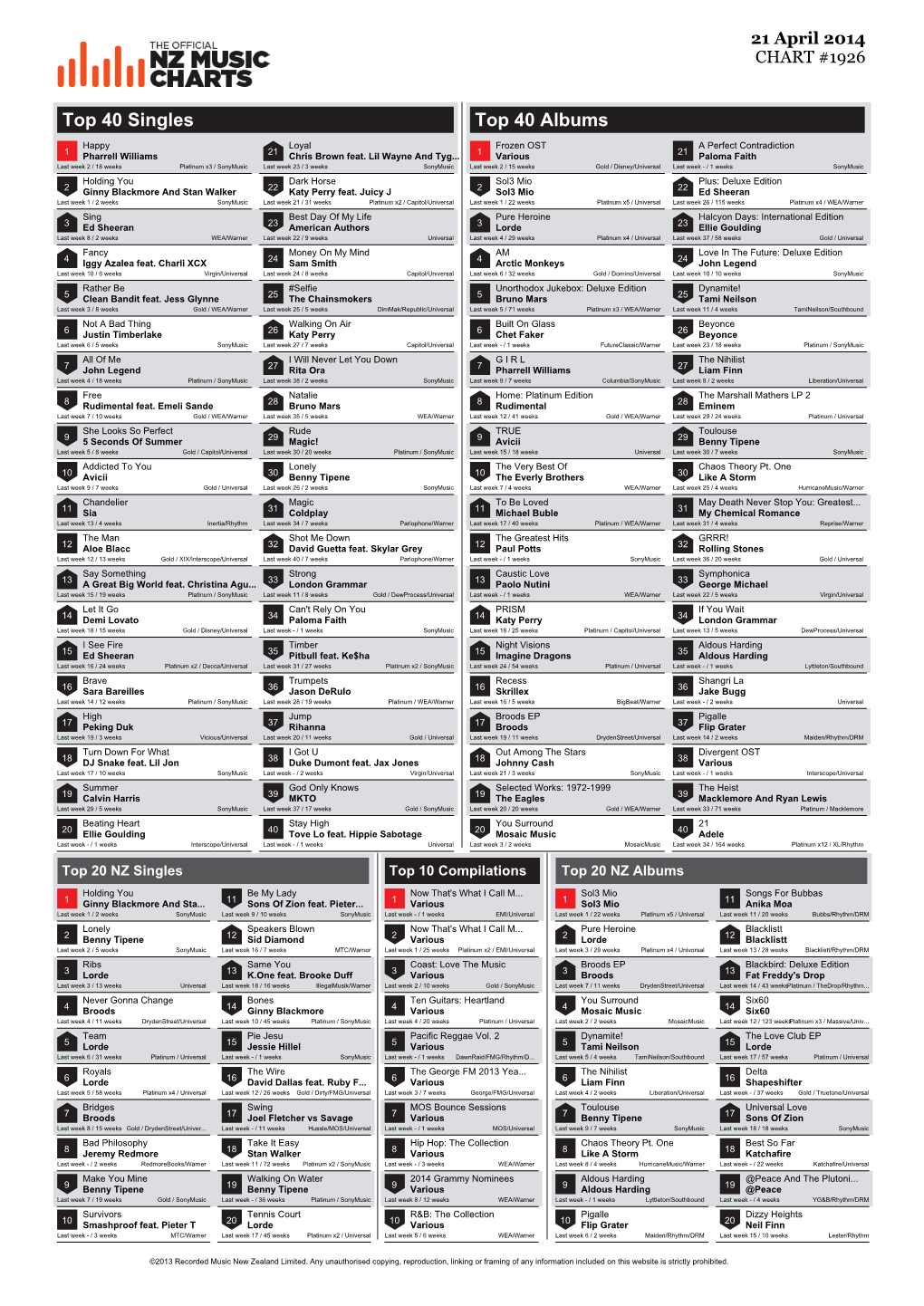 Top 40 Singles Top 40 Albums Happy Loyal Frozen OST a Perfect Contradiction 1 Pharrell Williams 21 Chris Brown Feat