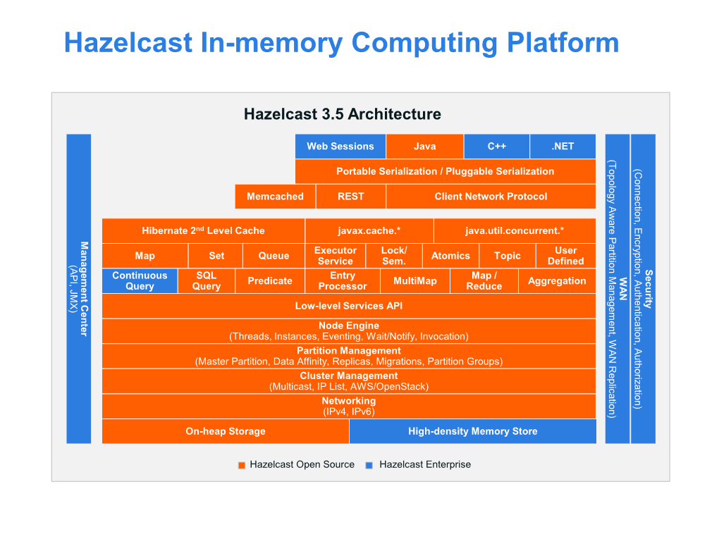 Hazelcast In-Memory Computing Platform