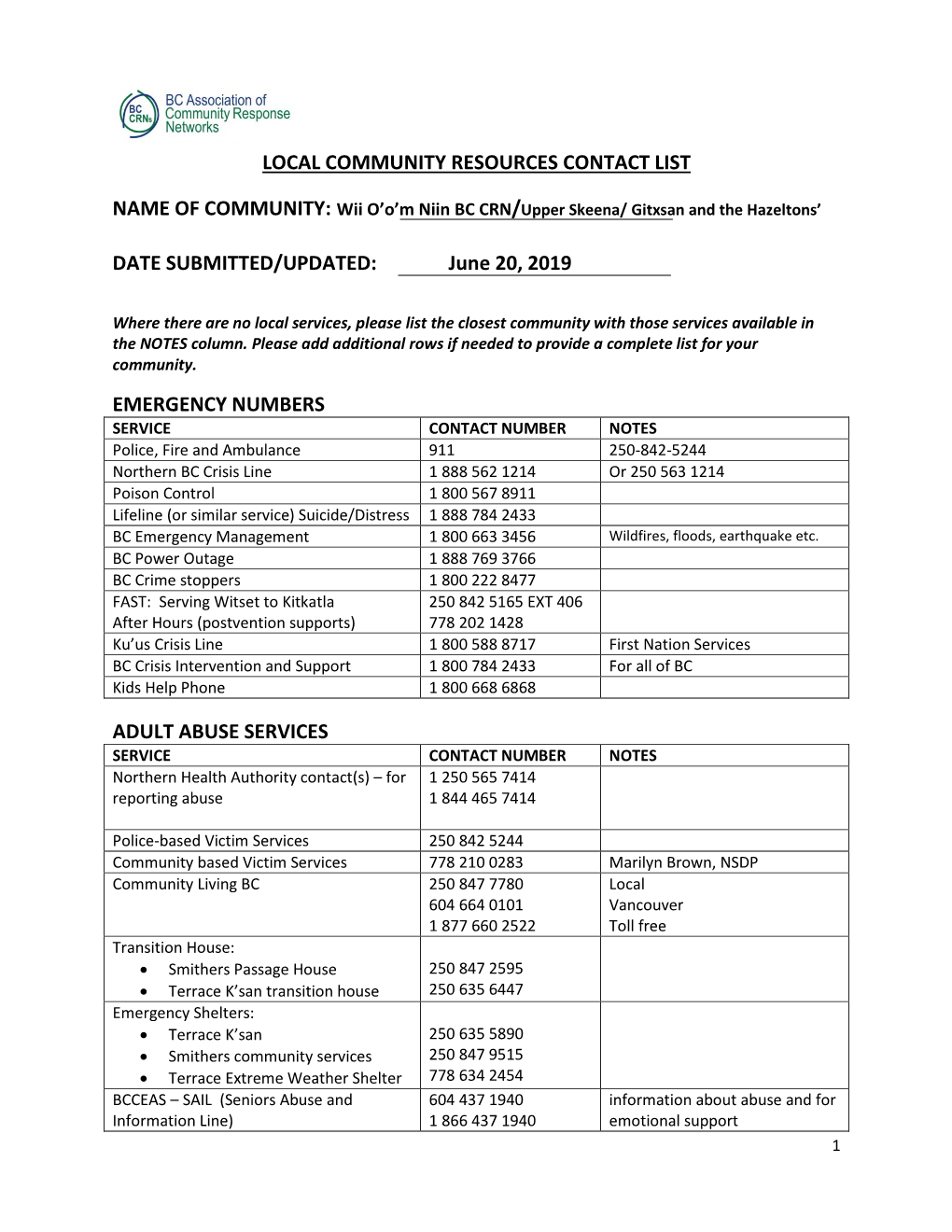 Local Community Resources Contact List Date Submitted