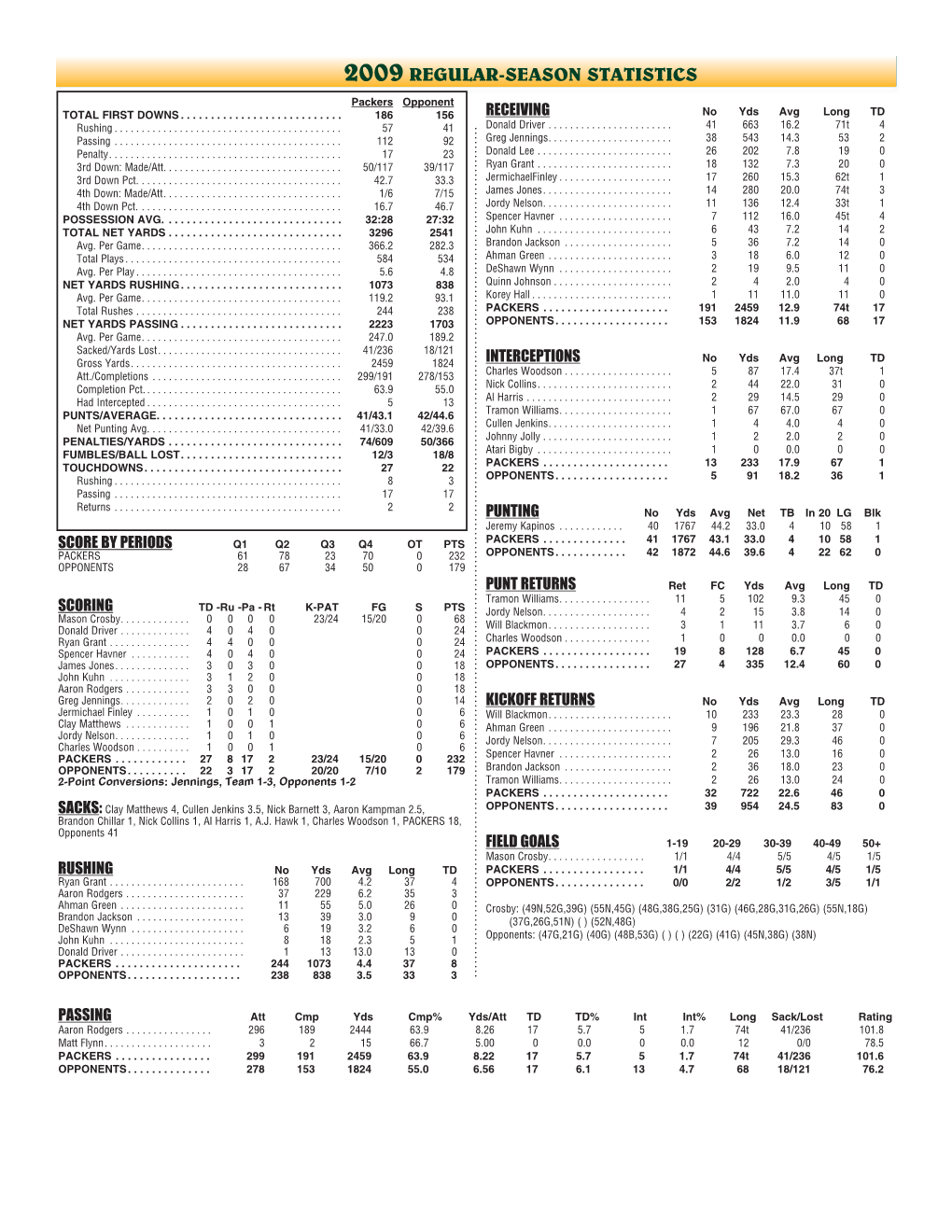 Week 10 Offense.Indd