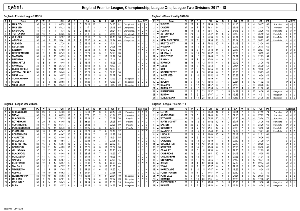 England Premier League, Championship, League One, League Two Divisions 2017 - 18