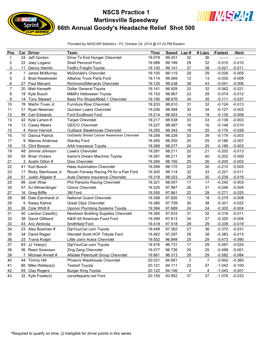 NSCS Practice 1 Martinsville Speedway 66Th Annual Goody's Headache Relief Shot 500