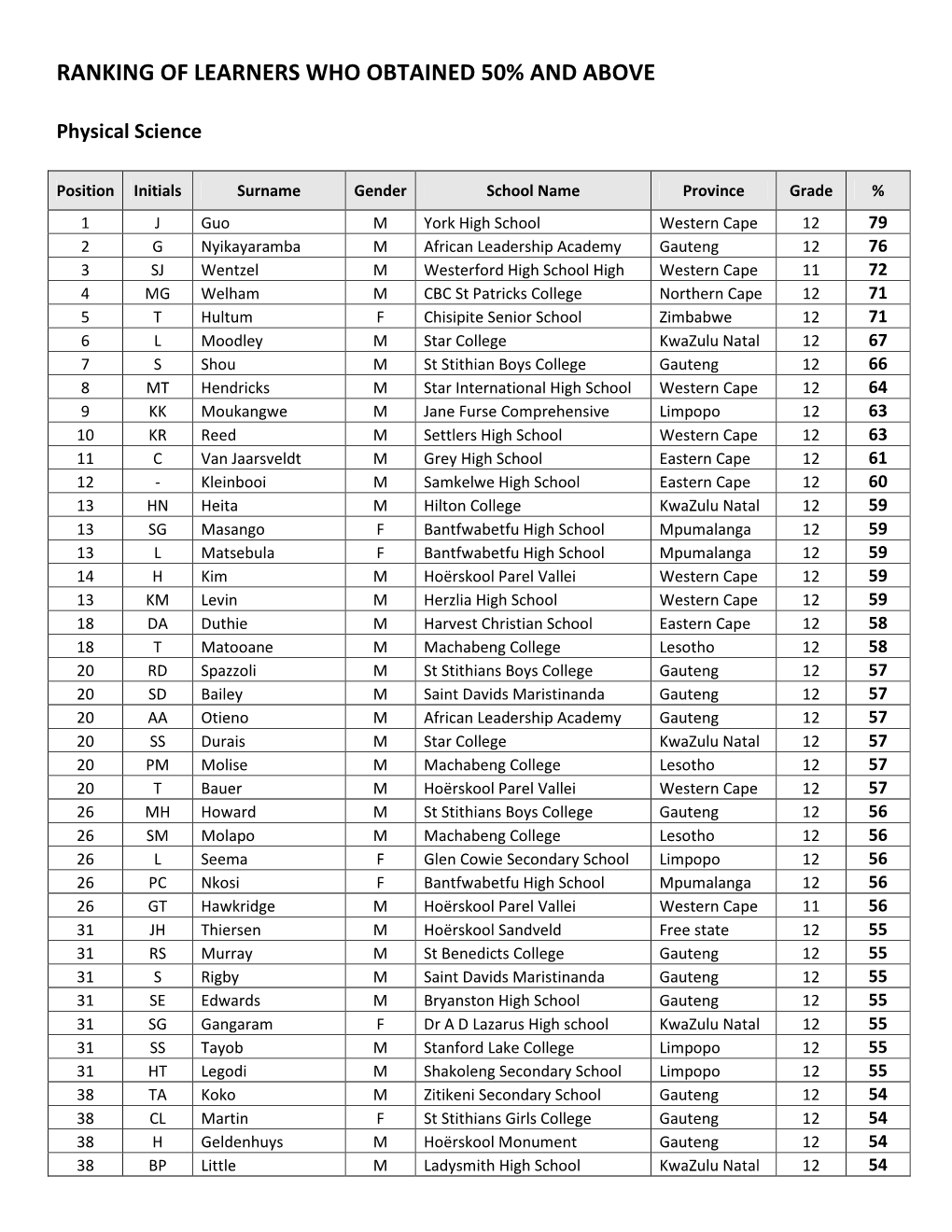 Physical Science Results 2010