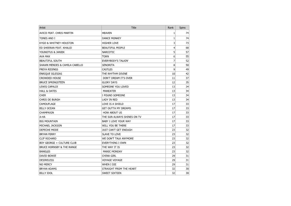 Artist Title Rank Spins