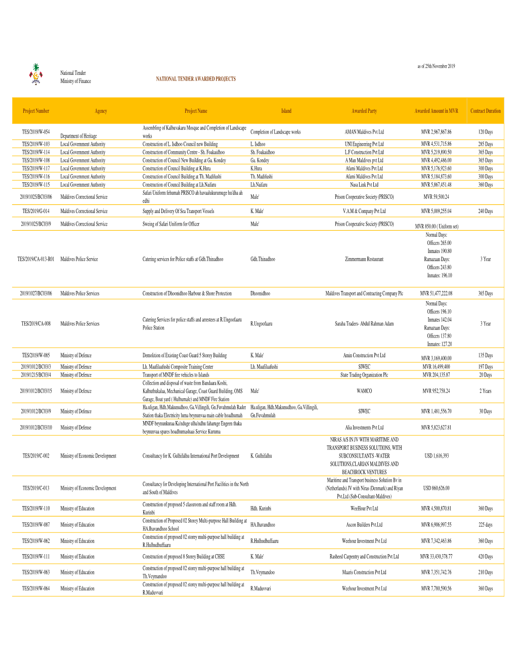 Awarded Project List As of 25Th Nov 2019.Xlsx