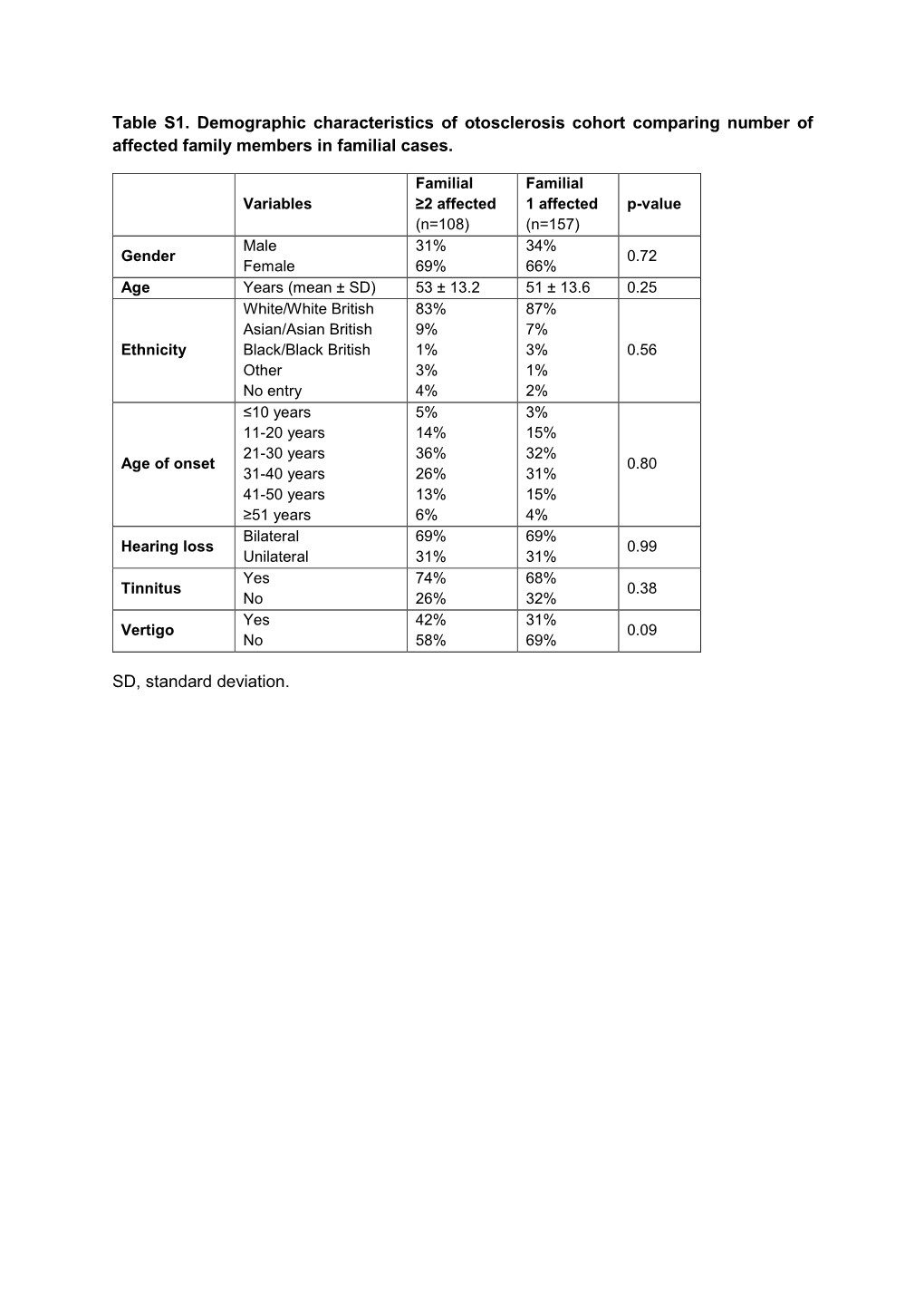 Table S1. Demographic Characteristics of Otosclerosis Cohort Comparing Number of Affected Family Members in Familial Cases