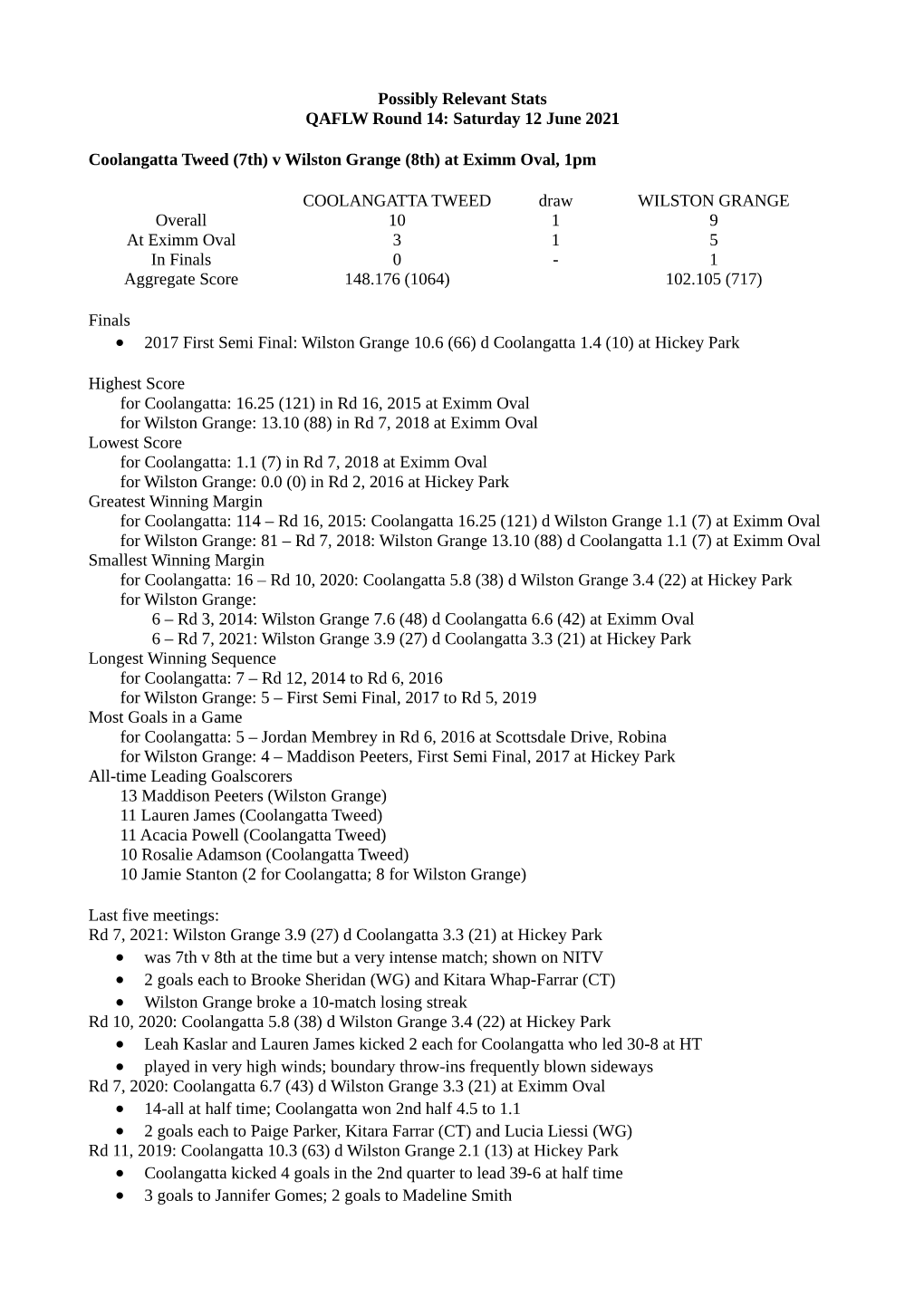 Possibly Relevant Stats QAFLW Round 14: Saturday 12 June 2021