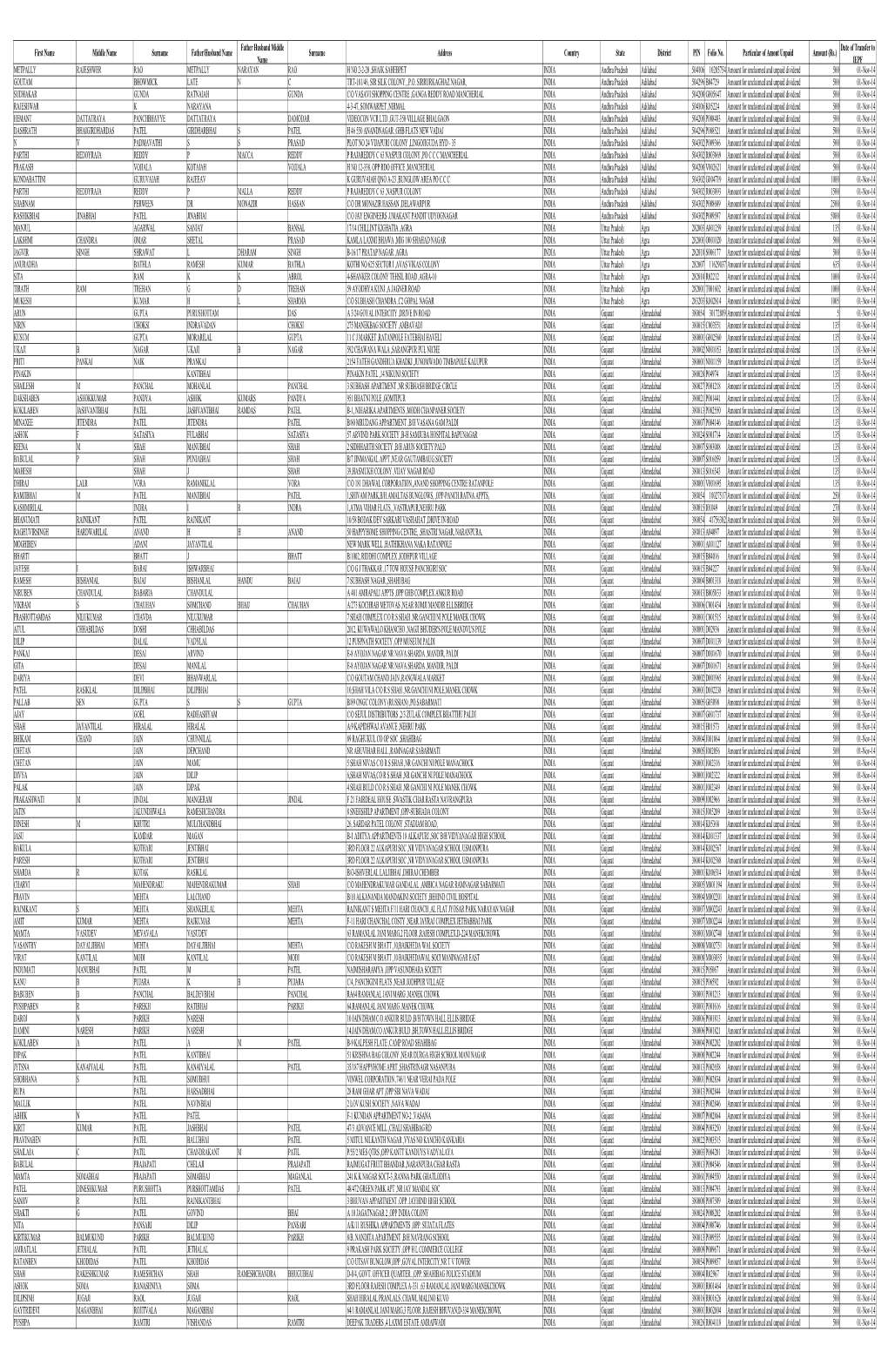 First Name Middle Name Surname Father/Husband Name Father Husband Middle Name Surname Address Country State District PIN Folio N