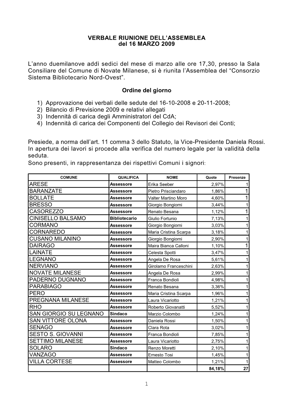 1 VERBALE RIUNIONE DELL'assemblea Del 16 MARZO 2009 L'anno Duemilanove Addì Sedici Del Mese Di Marzo Alle Ore 17,30, Presso