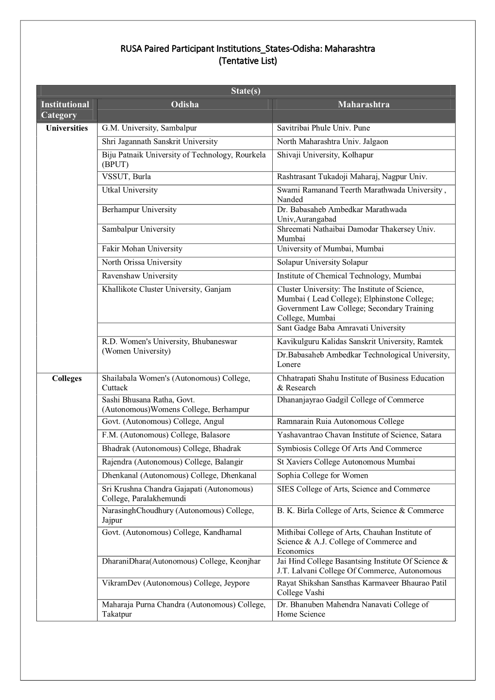 RUSA Paired Participant Institutions States-Odisha: Maharashtra (Tentative List)