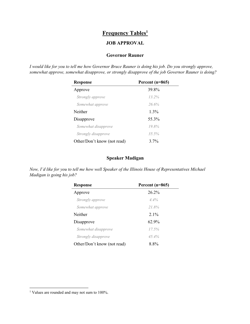 Frequency Tables1 JOB APPROVAL