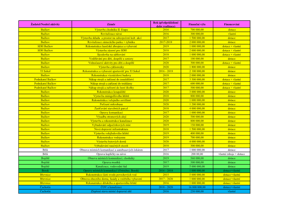 Žadatel/Nositel Aktivity Záměr Rok (Předpokládané Doby Realizace) Finanční Výše Financování Bačkov Výstavba Chodn