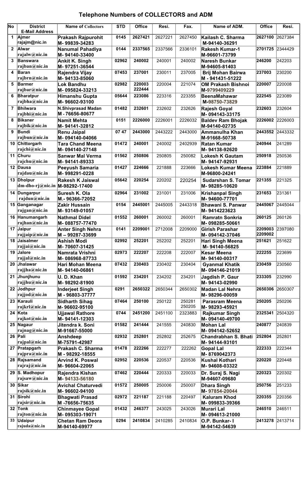 Telephone Numbers of COLLECTORS and ADM