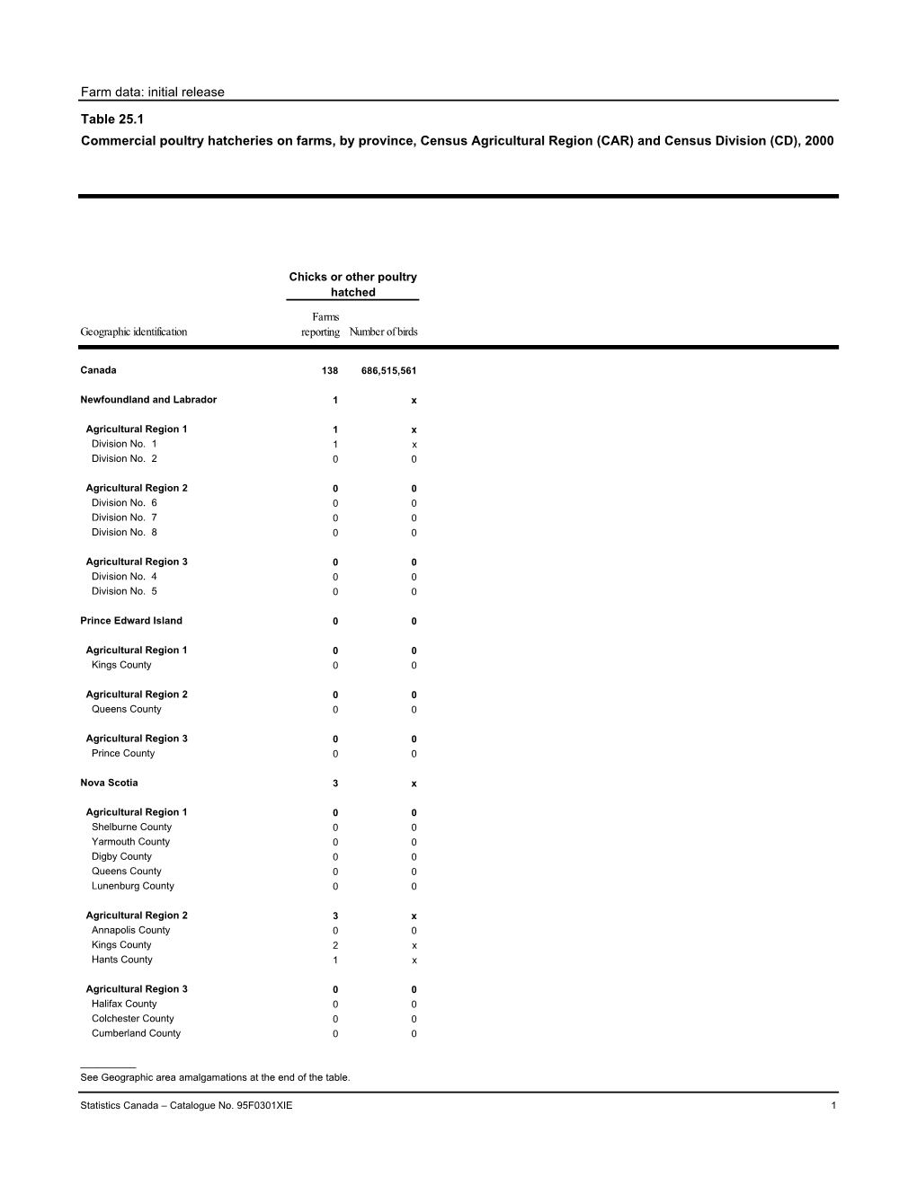 Farm Data: Initial Release Table 25.1 Commercial Poultry Hatcheries on Farms, by Province, Census Agricultural Region (CAR)