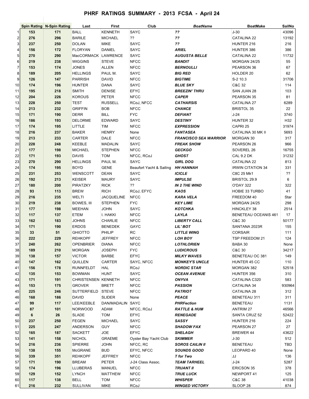 PHRF RATINGS SUMMARY - 2013 FCSA - April 24