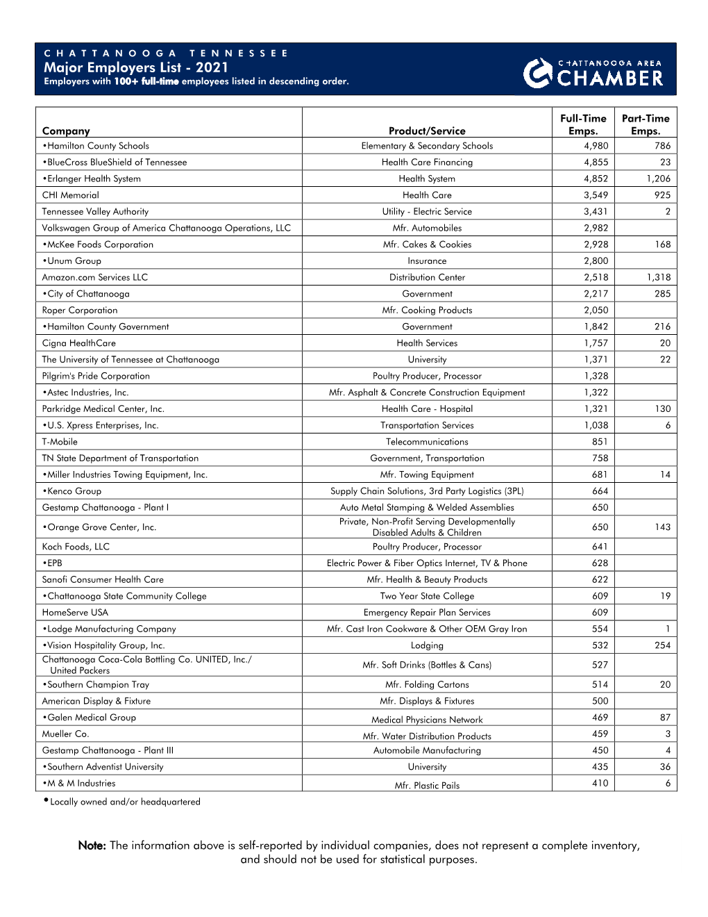 Major Employers List - 2021 Employers with 100+ Full-Time Employees Listed in Descending Order