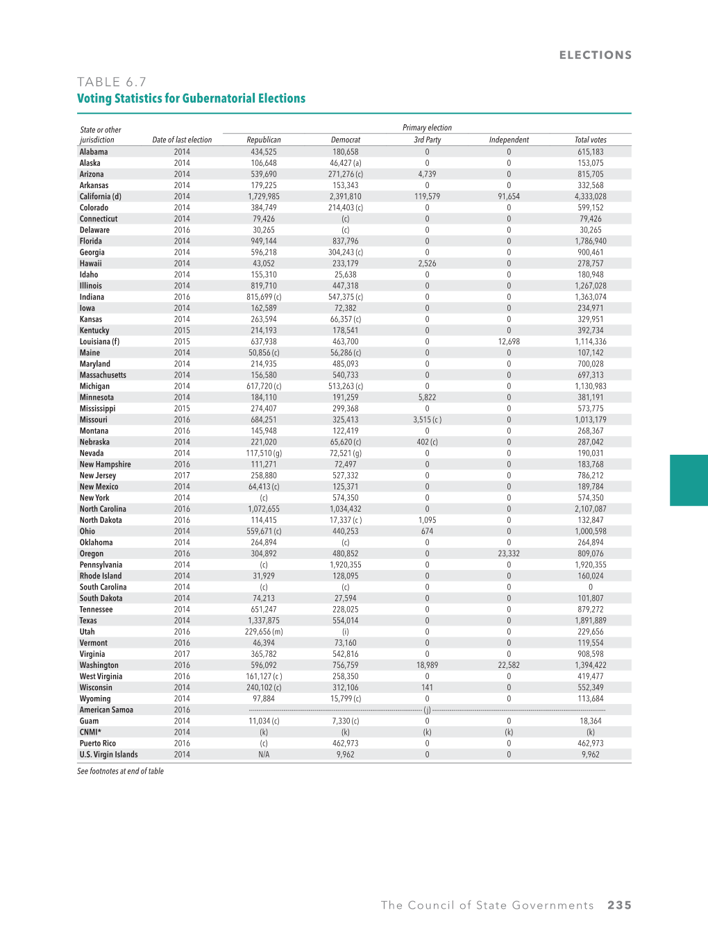 TABLE 6.7 Voting Statistics for Gubernatorial Elections