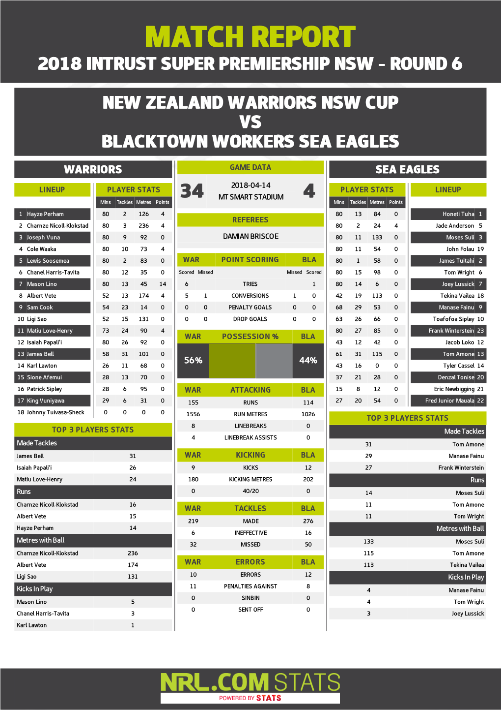 Warriors V Blacktown Workers Sea Eagles