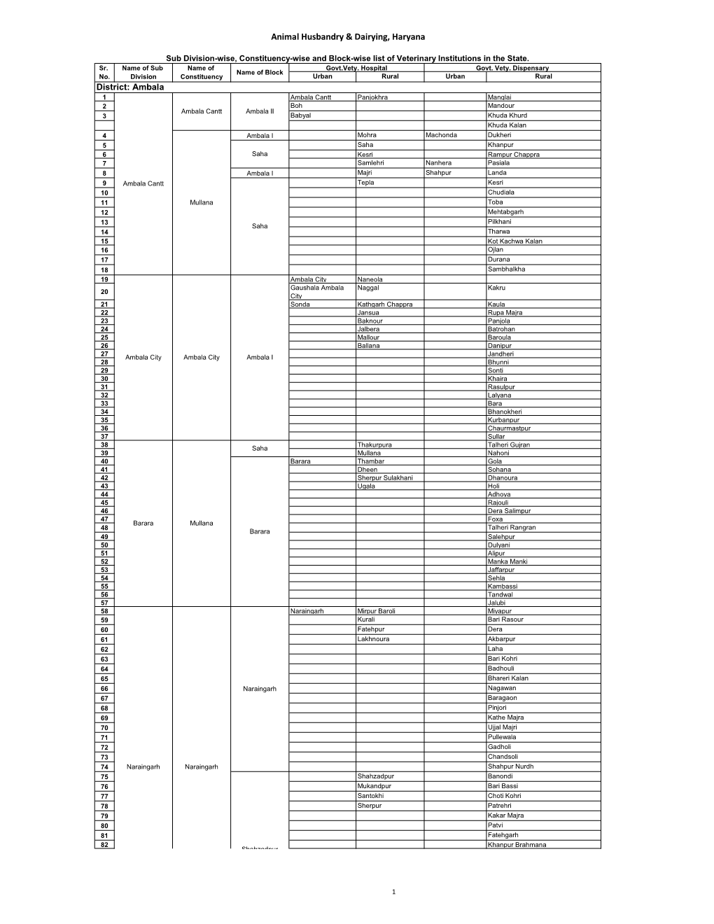 Sub Division-Wise, Constituency Wise and Block Wise List of Veterinary