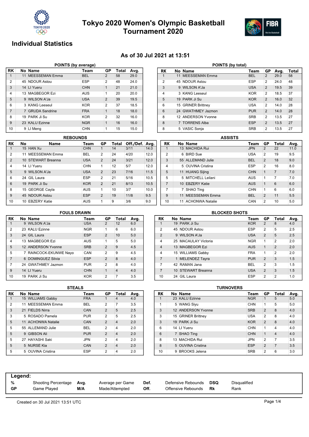 Tokyo 2020 Women's Olympic Basketball Tournament 2020 Individual Statistics As of 30 Jul 2021 at 13:51