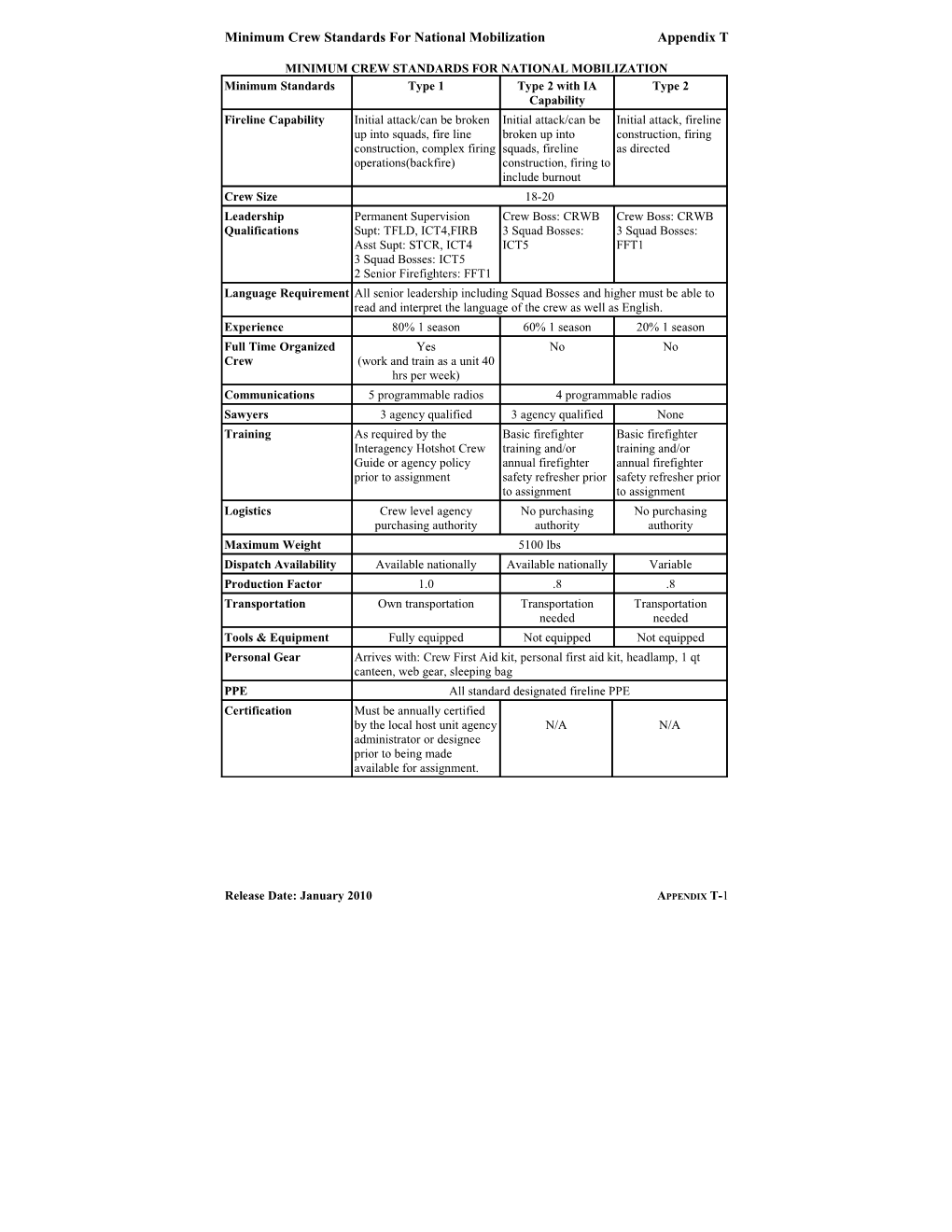 Minimum Crew Standards for National Mobilization Appendix T